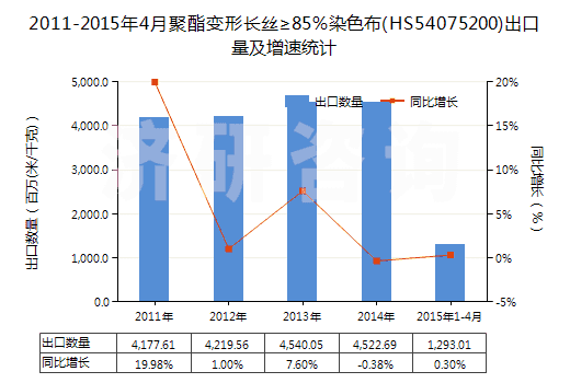 2011-2015年4月聚酯變形長絲≥85％染色布(HS54075200)出口量及增速統(tǒng)計